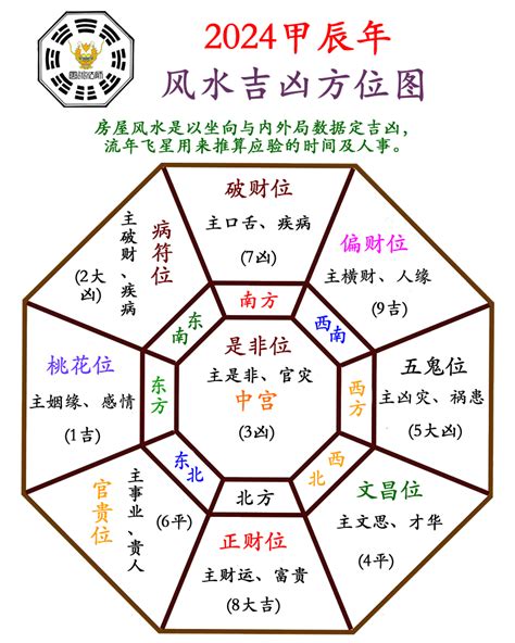 今年文昌位|2024甲辰年居家文昌位、正财位……九宫格